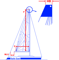 Grundmaße:Masttop – Großbaum Oberkante und Mast Hinterkante – Schothorn